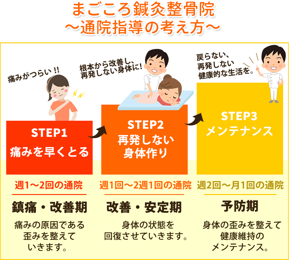 通院指導の考え方